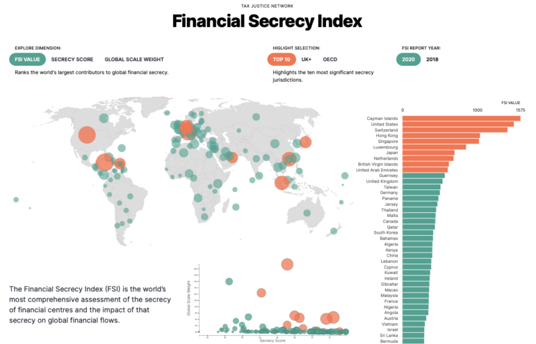 Financial Secrecy Index