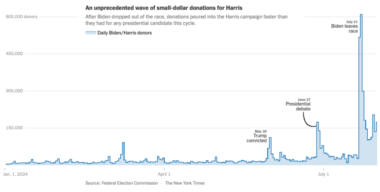 Wave of New Donors for Harris POTUS Campaign